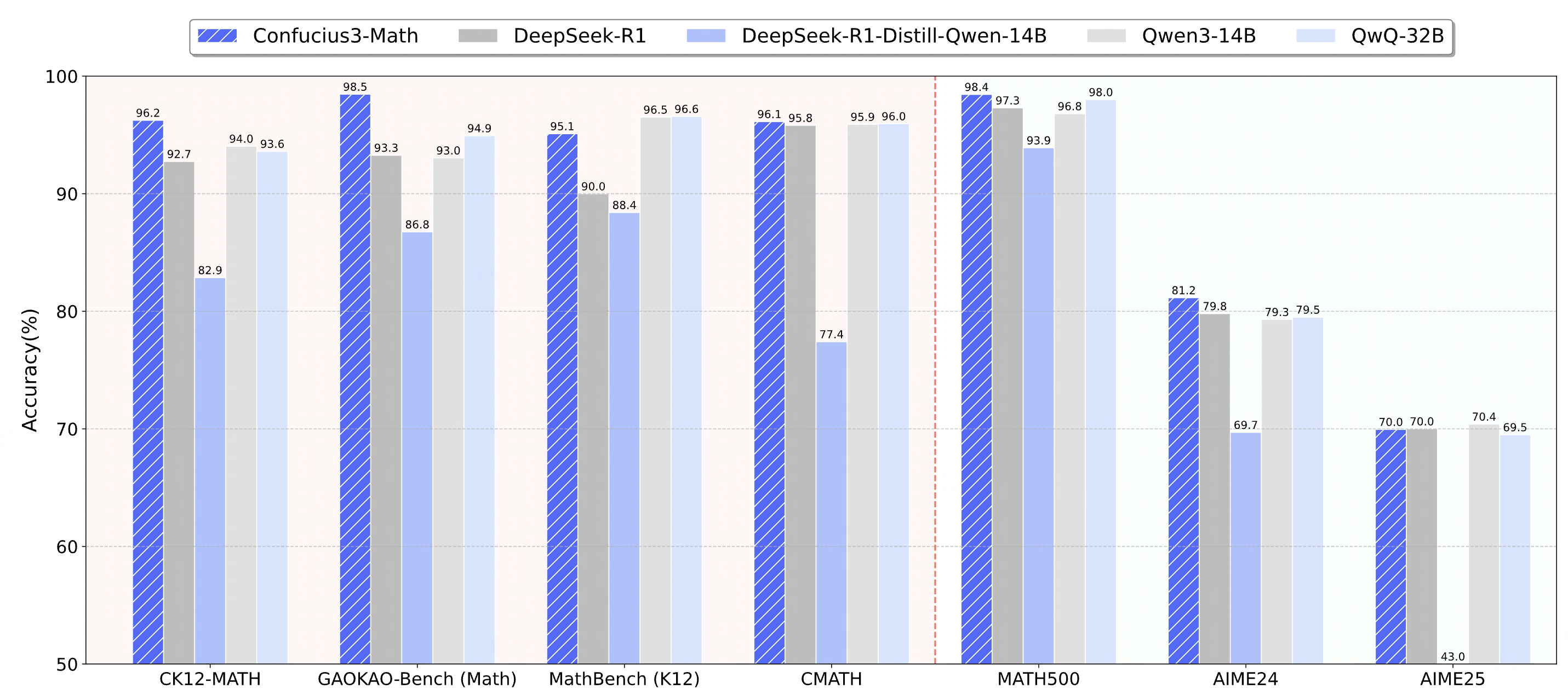 Confucius3-Math Performance