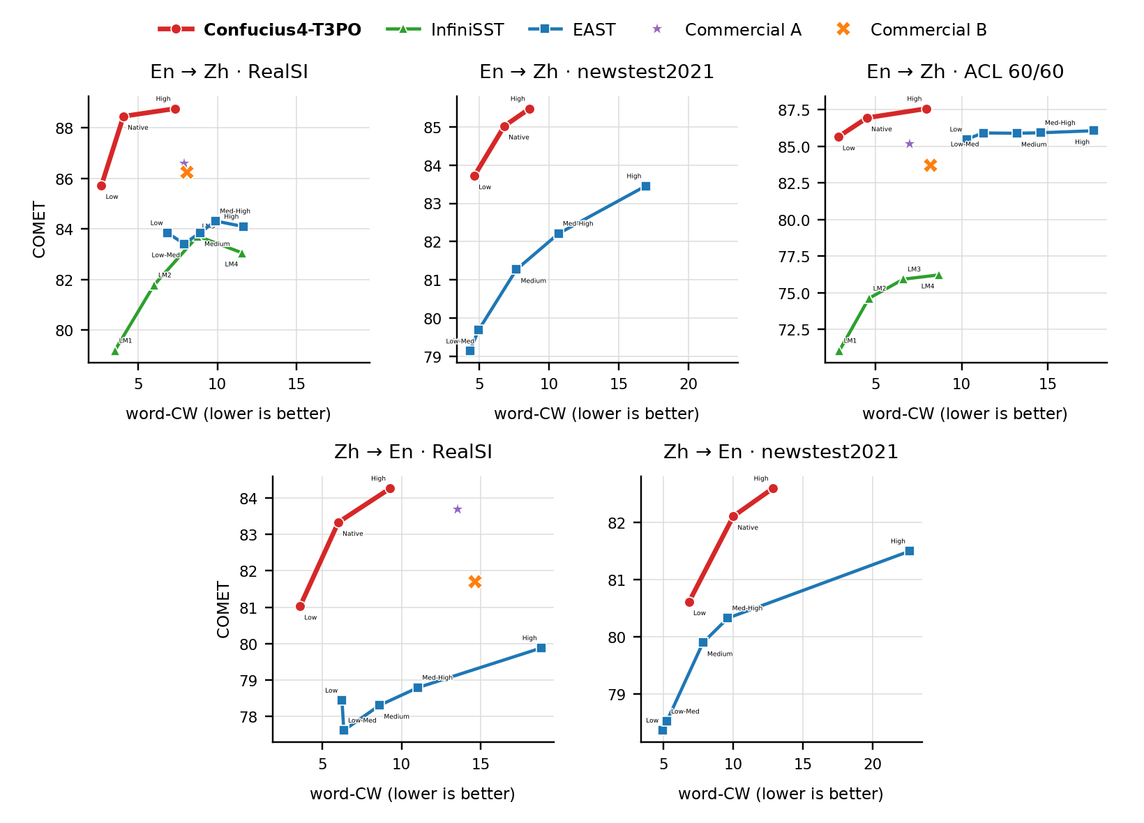 External evaluation: COMET vs. word-CW