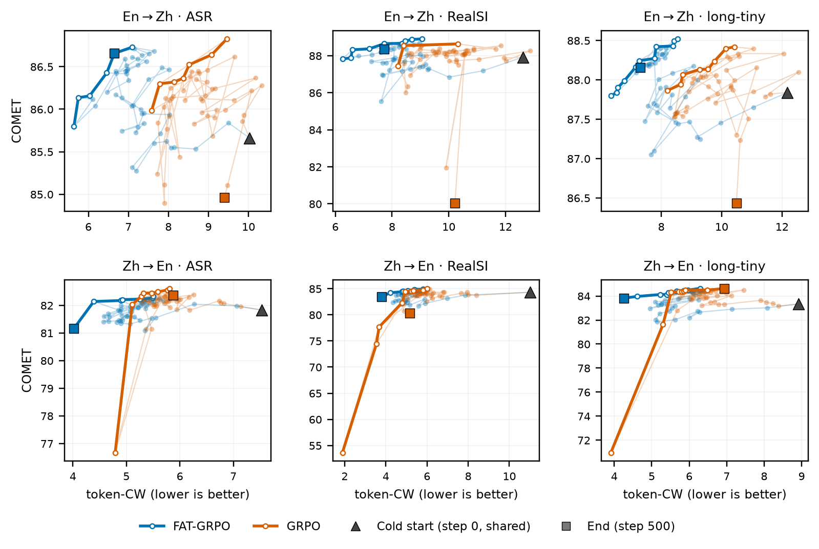 Training frontier: COMET vs. average segment length