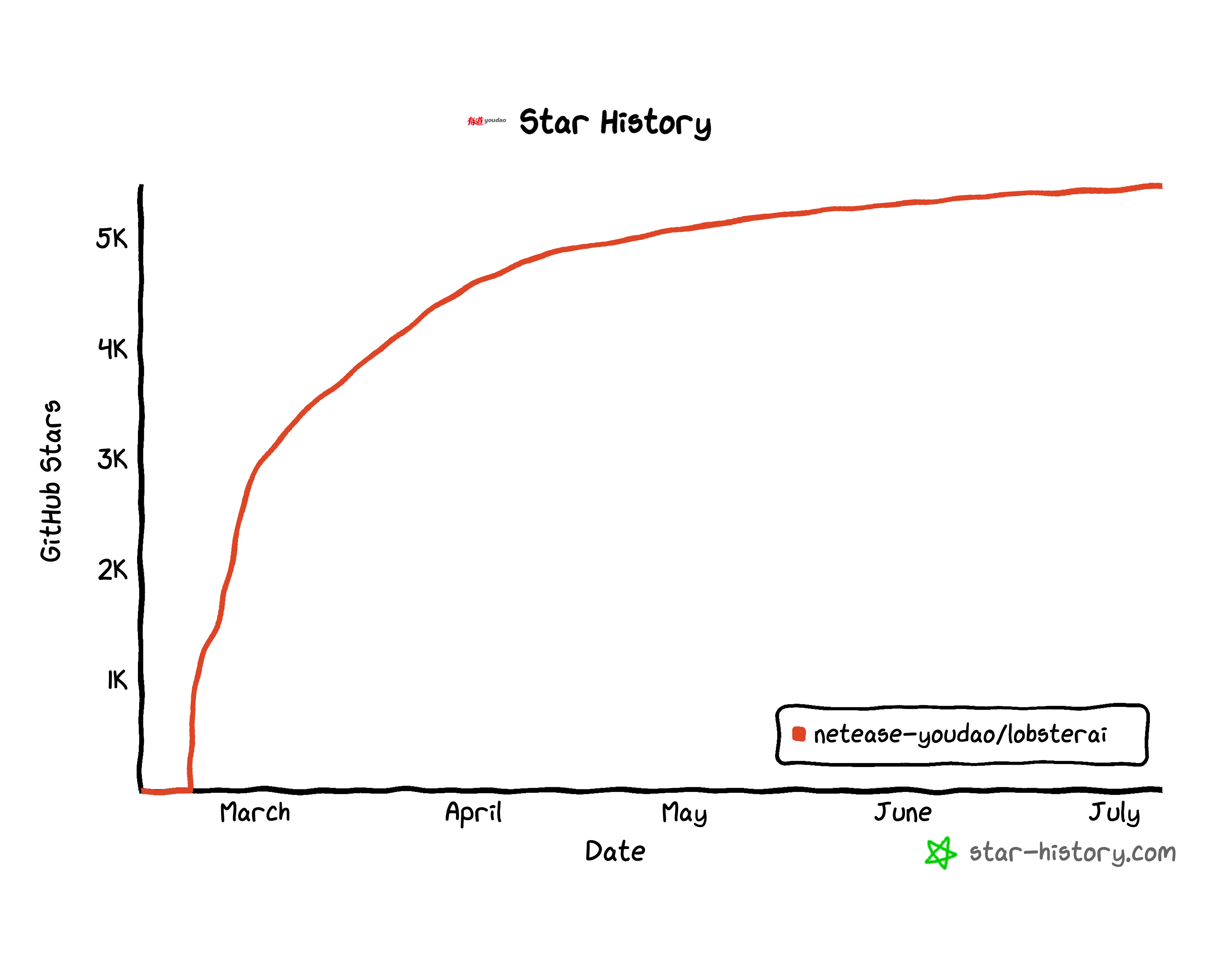 Star History Chart