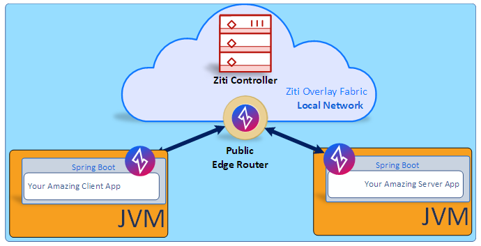 Example OpenZiti Network