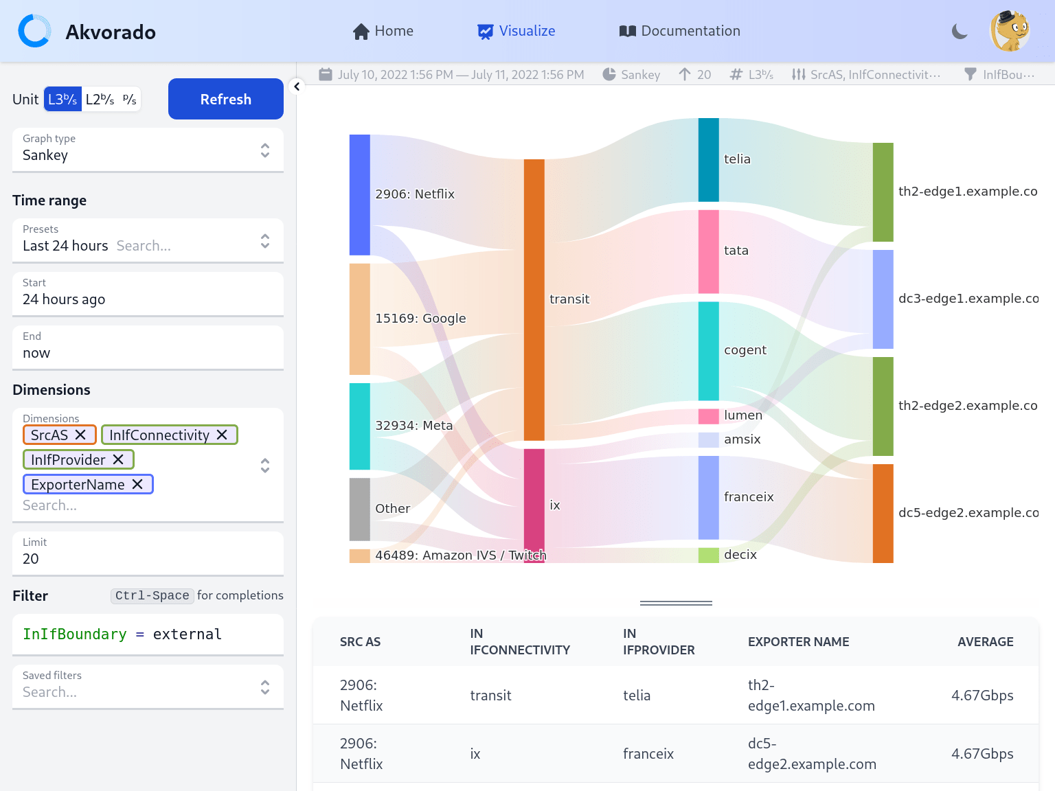 Sankey graph