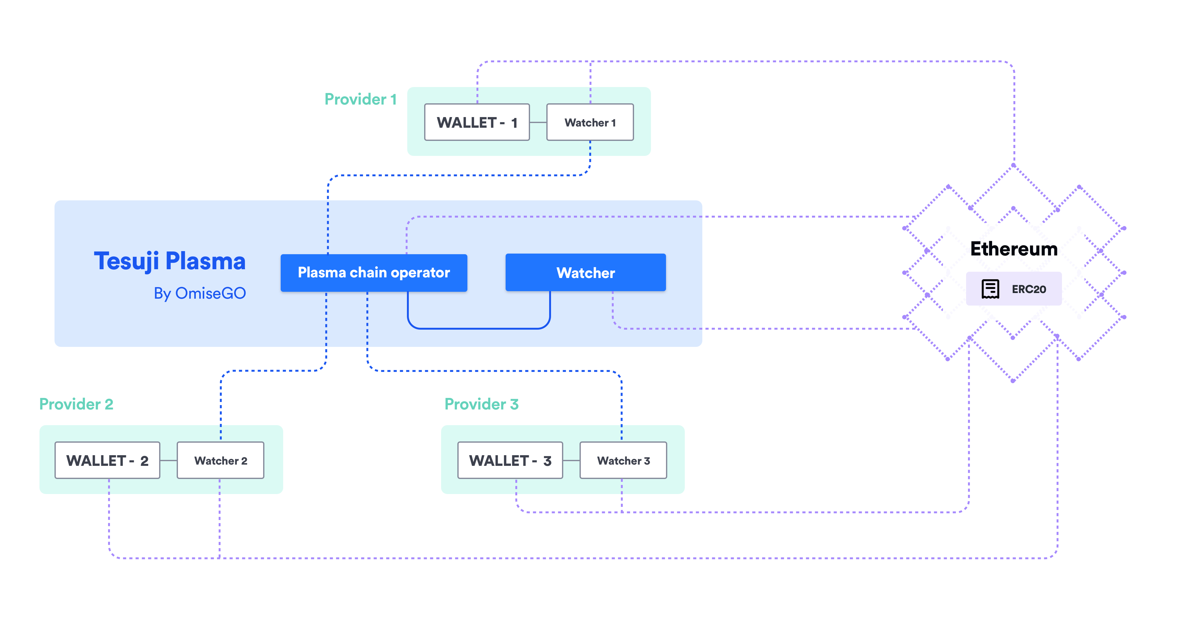 eWallet server and OMG Network