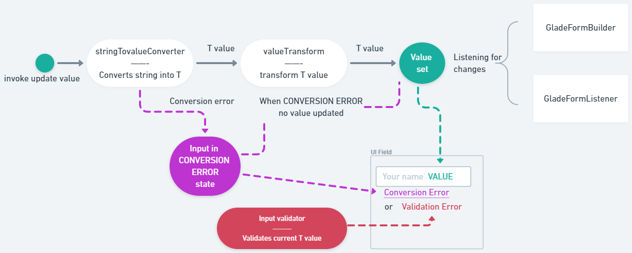 input-flow-example