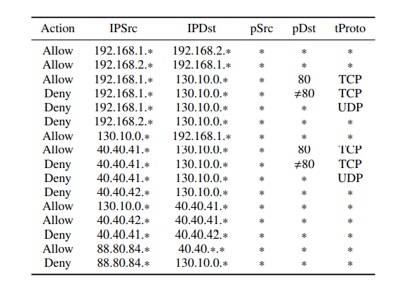 Network Security Requirements