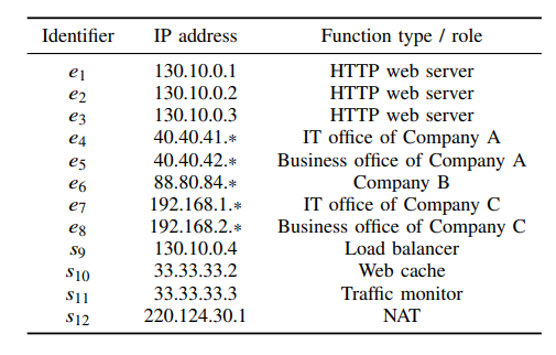 Service Graph functions