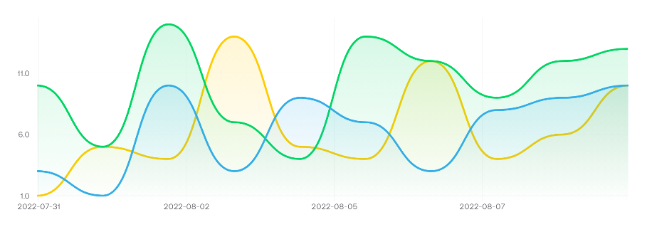 Line chart