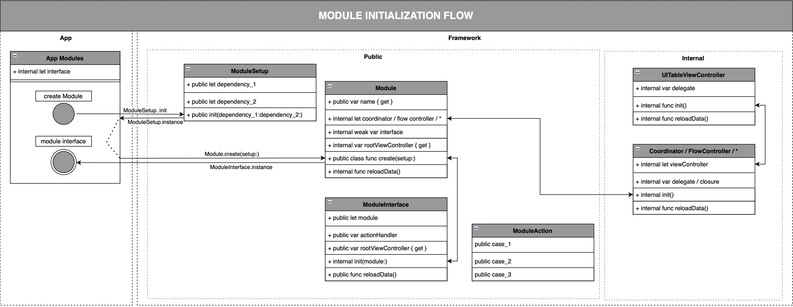 Module Initialization Flow