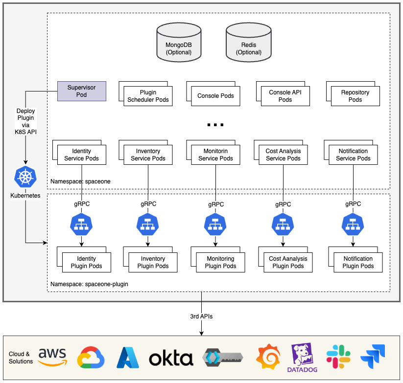 Cloudforet Architecture