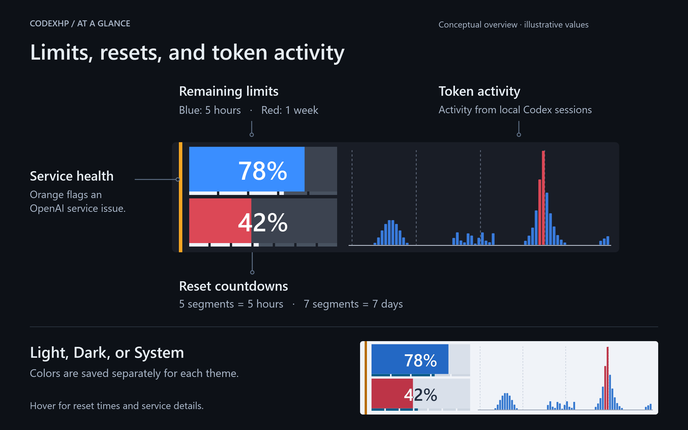 Conceptual guide to CodexHp: blue 5-hour and red weekly remaining-limit bars, reset gauges divided into five hours and seven days, a local token activity graph, and an orange OpenAI service-issue indicator. Dark and light appearances are illustrated with example values.