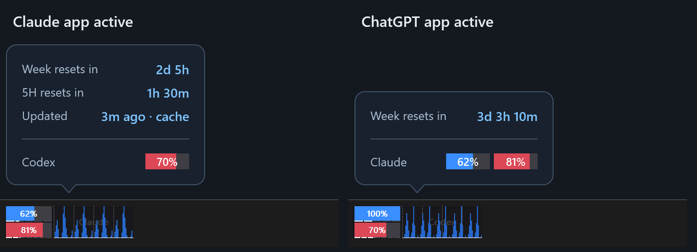 Two taskbar states. With the Claude app active, the overlay shows Claude limits and a faint Claude label in the graph; its tooltip lists reset times and ends with a Codex gauge. With the ChatGPT app active, the overlay shows Codex; its tooltip ends with Claude gauges.