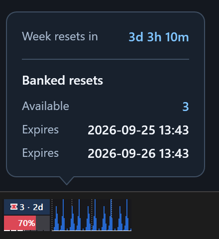 Banked-reset view: a red ticket marked 3 and 2d above the weekly gauge; its tooltip lists three available credits and the two nearest expiry dates.