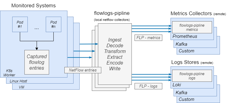 Data flow