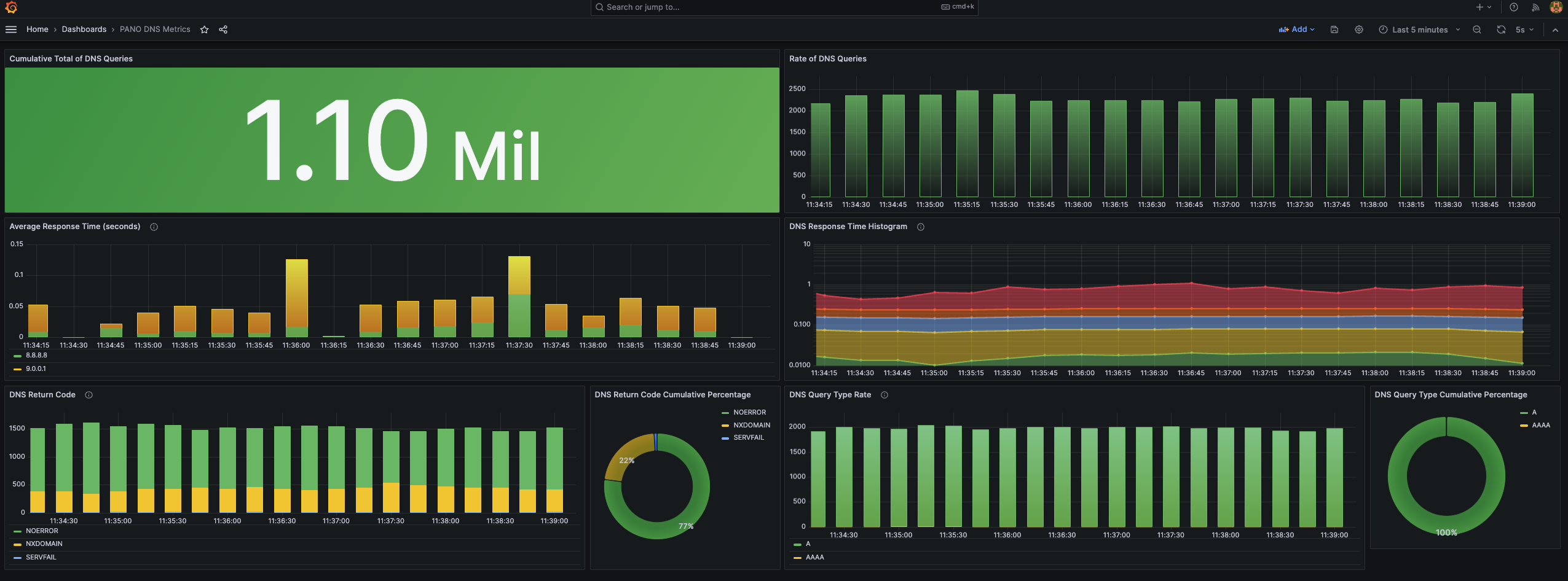 Grafana DNS Page