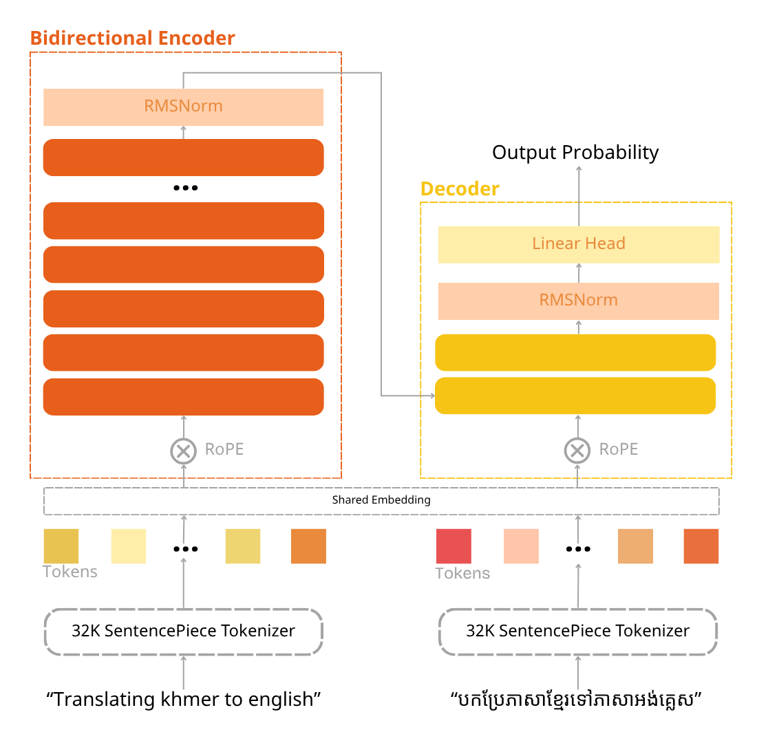 Netra-NMT Architecture