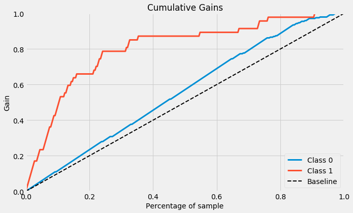 Cumulative Gain