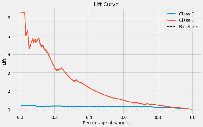 Lift chart