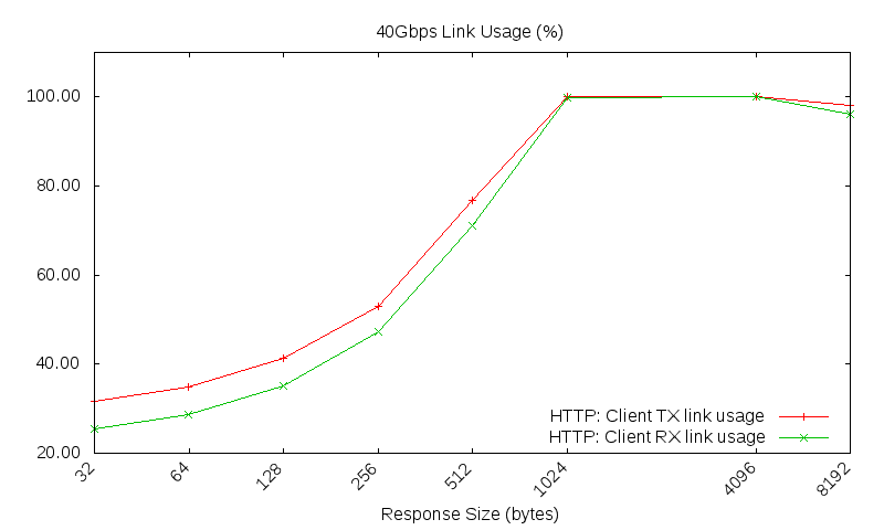 HTTP link usage