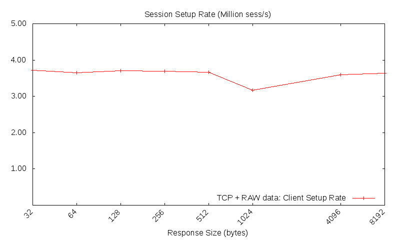 TCP raw setup rate