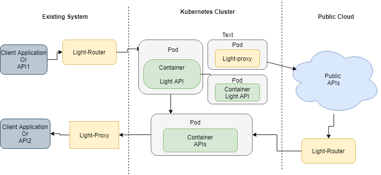 Ligh-Mesh Architecture