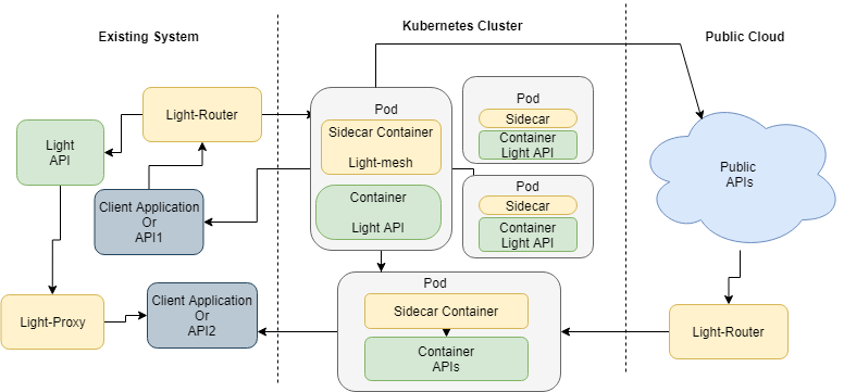 Ligh-Mesh Architecture