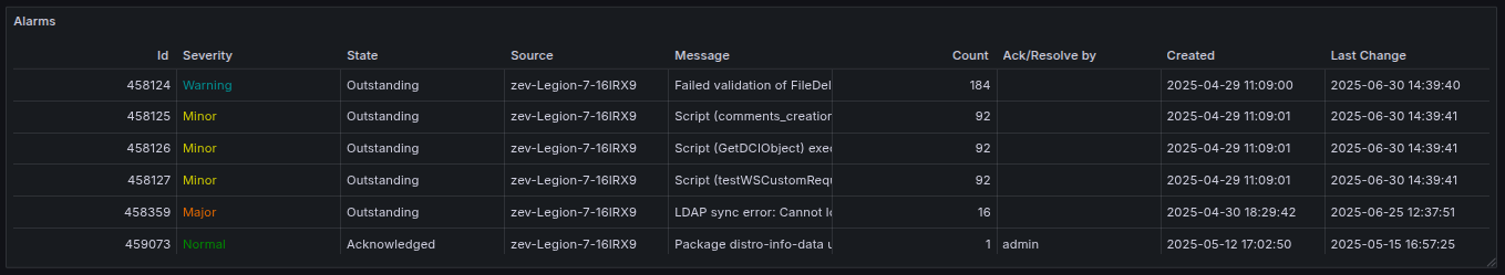 Alarms Dashboard