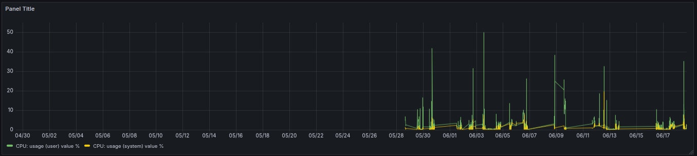 DCI Graph Dashboard