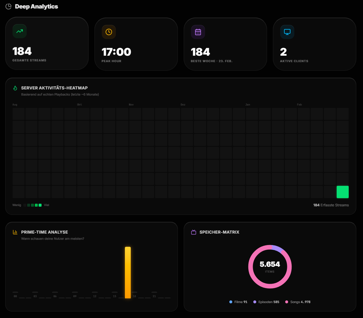 Deep Analytics