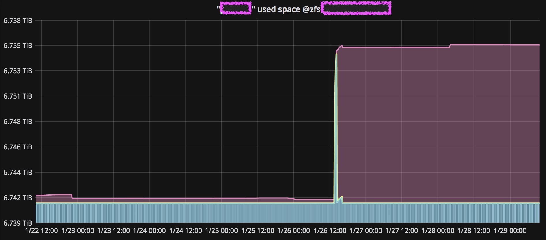 Screenshot: ZFS Dataset Stats Check in Grafana