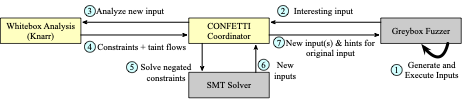 CONFETTI 3-component architecture diagram