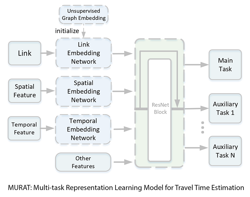 Multi-task Representation Learning for Travel Time Estimation