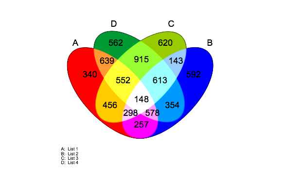Venn