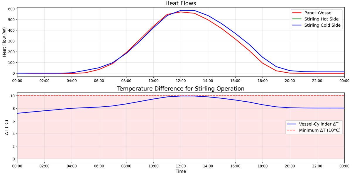 OpenModelica simulation of a solar Stirling system over 24 hours: heat flows, and the vessel-to-cylinder temperature difference against its 10 °C minimum