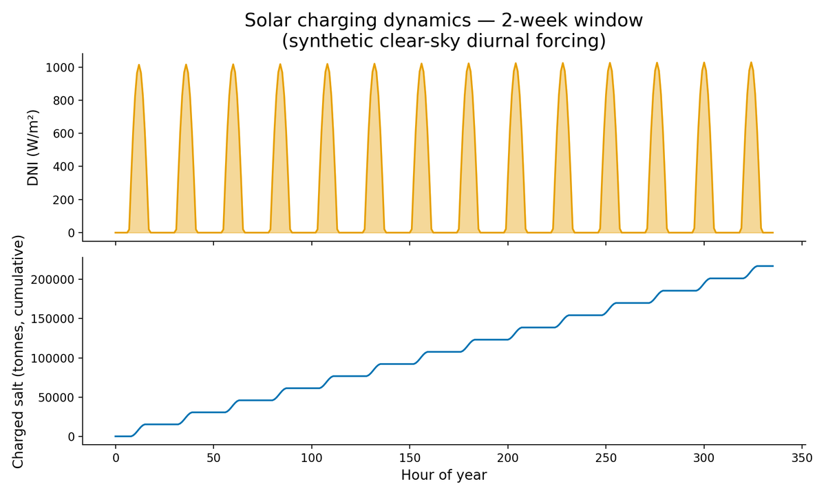 Two weeks of clear-sky solar irradiance and the cumulative salt it charges in a solar thermochemical heat-storage model
