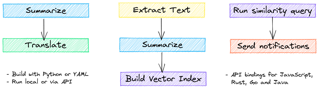 txtai workflow