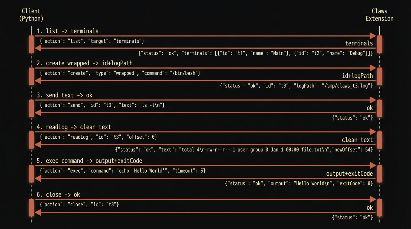 Protocol Request/Response Flow