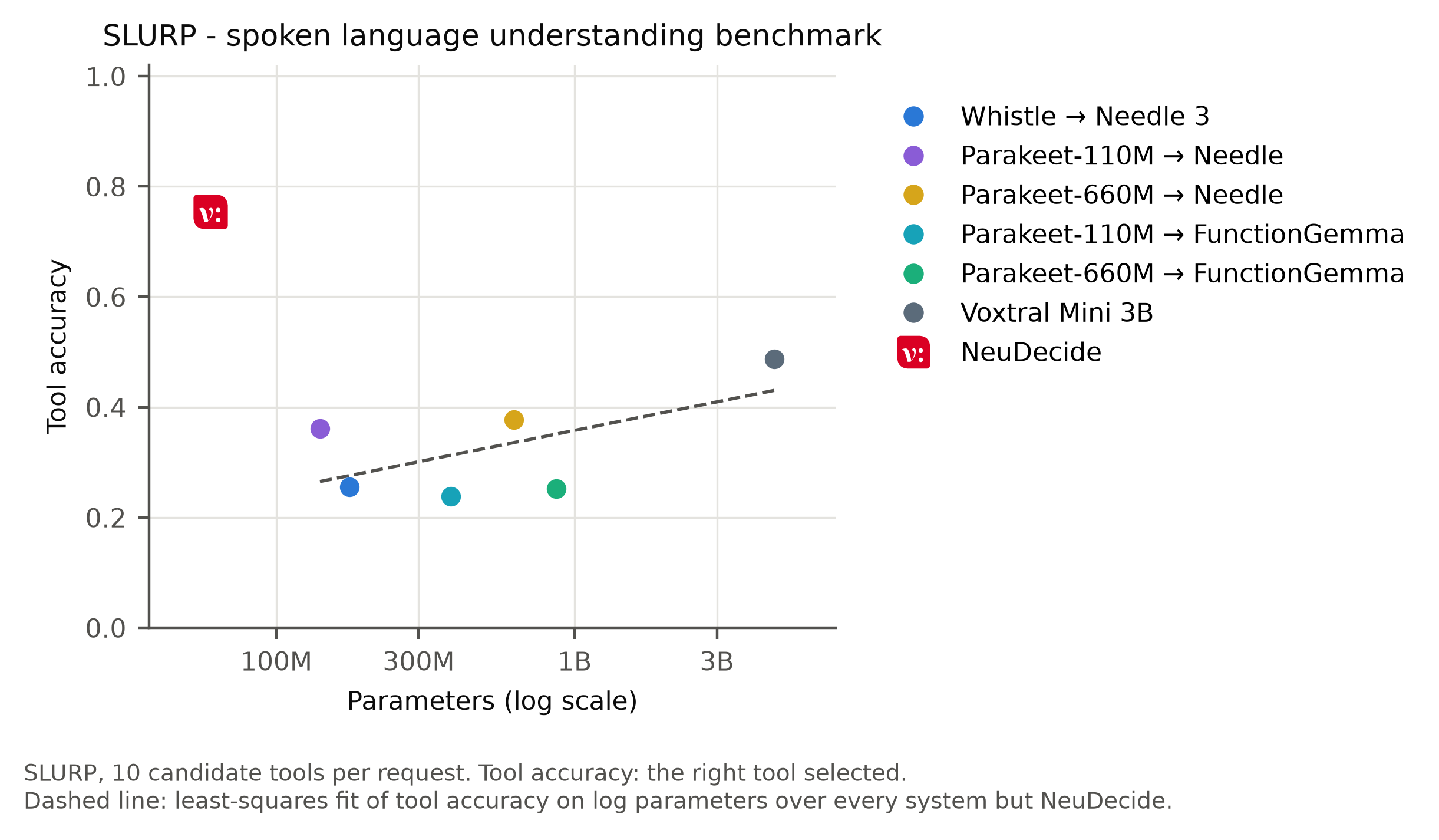 Tool accuracy vs Model Paramaters on the SLURP dataset.