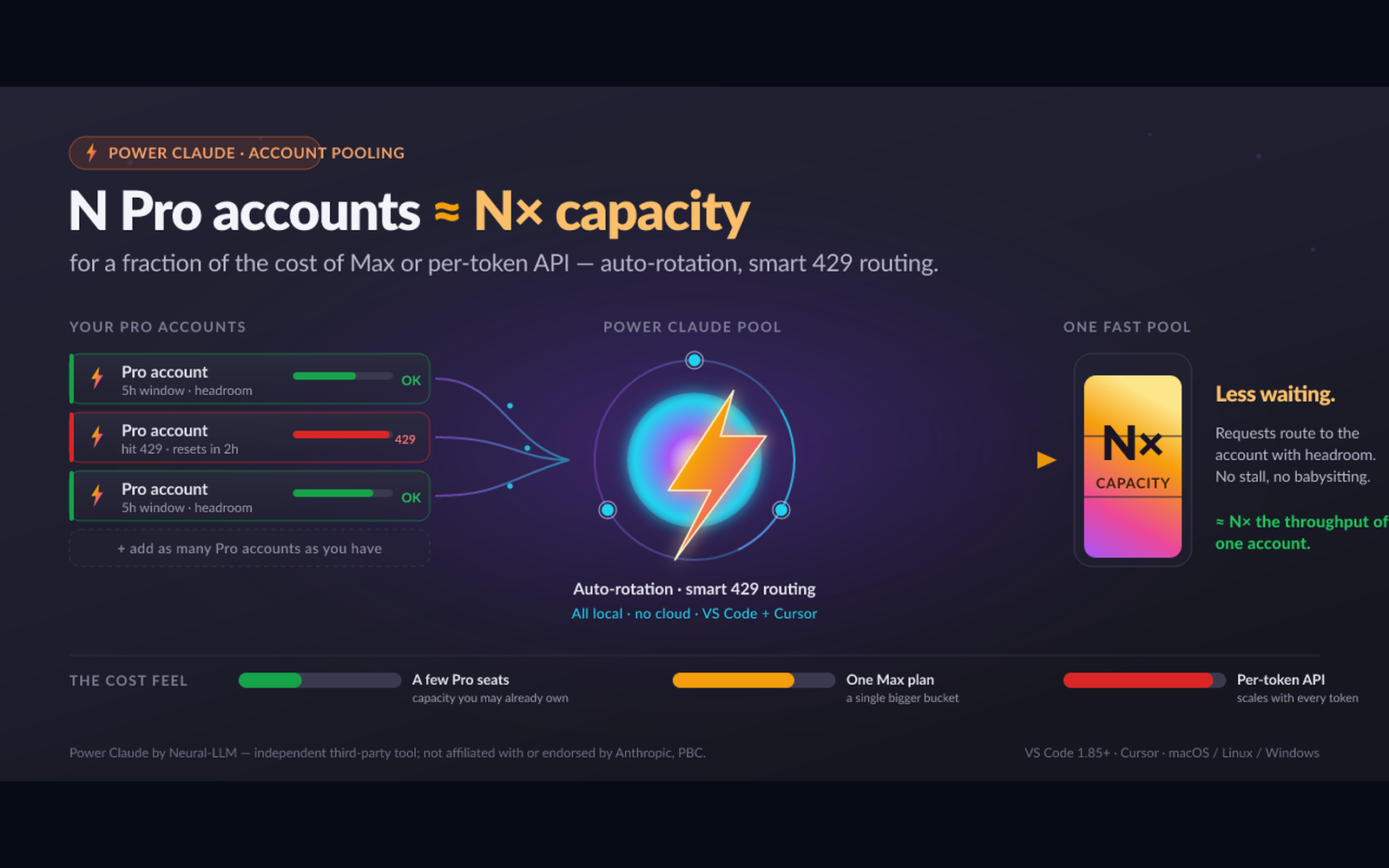 Power Claude — N accounts, N× capacity, a fraction of the cost