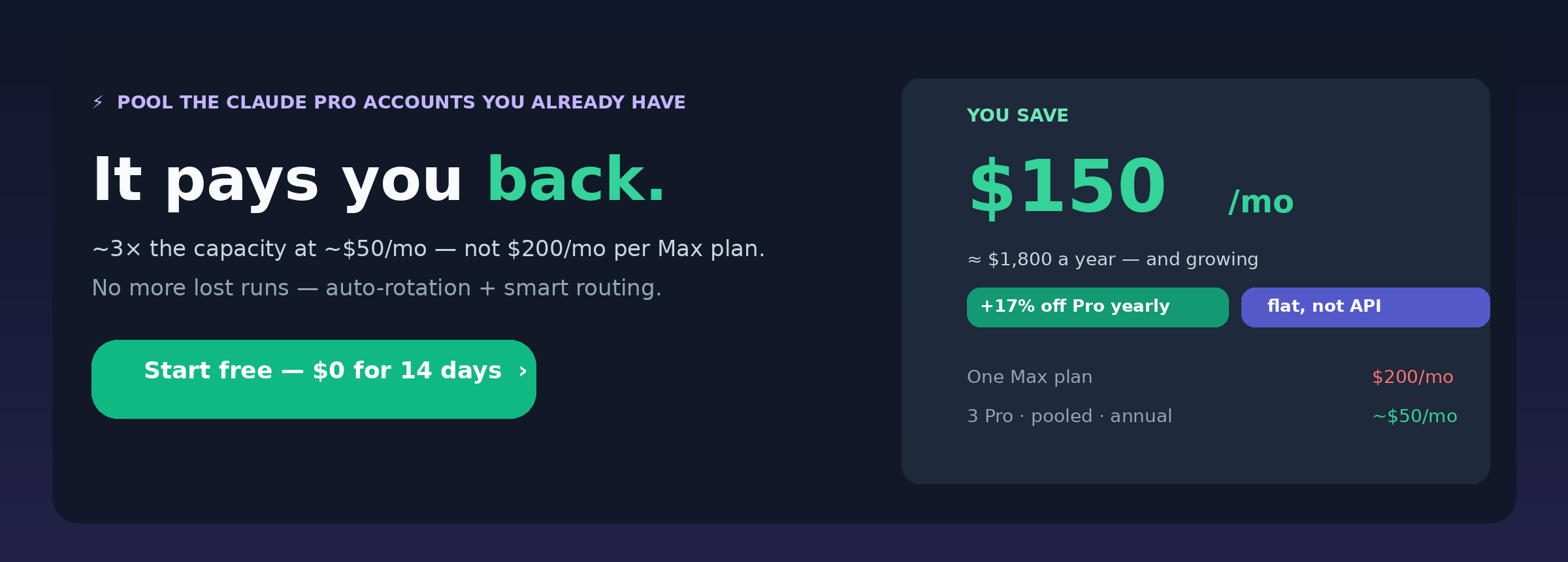 Power Claude pays you back — most Max users never touch their full ceiling. Right-size to the Claude Pro accounts your real usage needs: three pooled Pro accounts billed annually run about $50/mo (plus ~$10/mo for Power Claude) versus $200/mo for Claude Max 20x — about $140/mo back. Pro is ~17% cheaper billed annually, and rotation means no stalls. Start free, $0 for 14 days.
