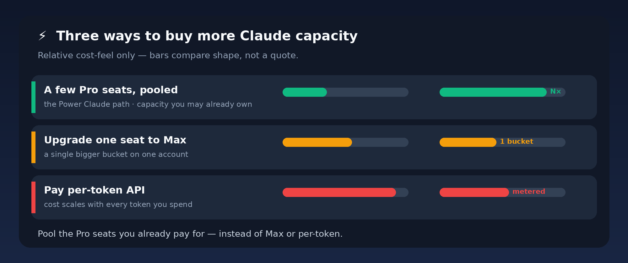 Three ways to buy more Claude capacity — pooled Pro seats vs one Max plan vs per-token API, compared on relative cost and capacity.