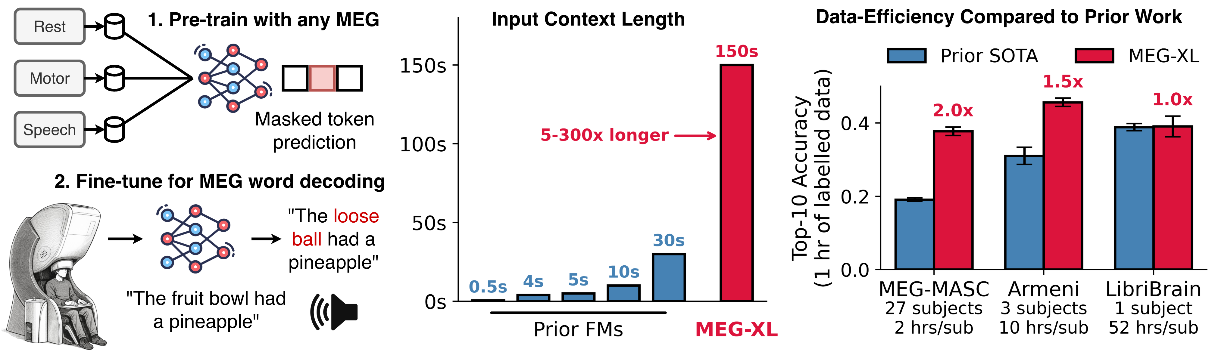 MEG-XL Overview