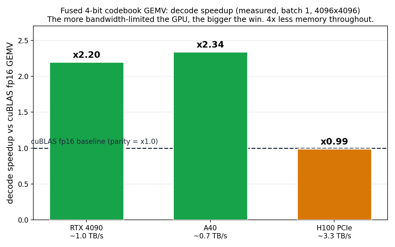 decode speedup per GPU