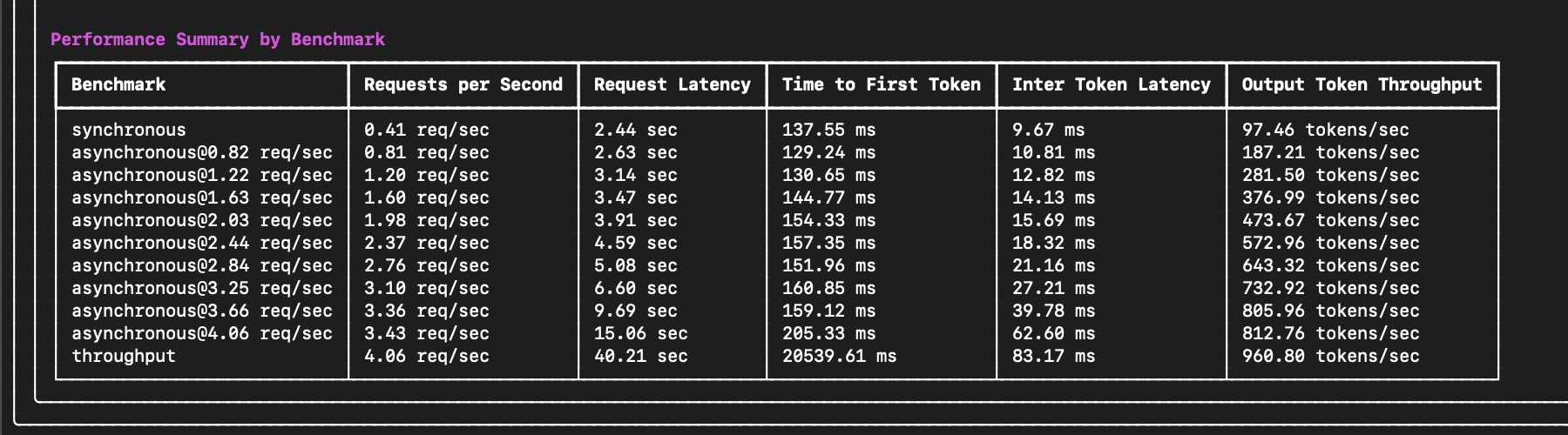 Sample GuideLLM benchmark end output