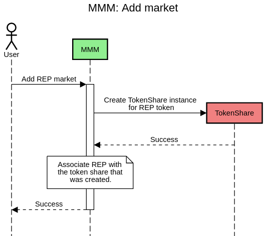 Adding a market