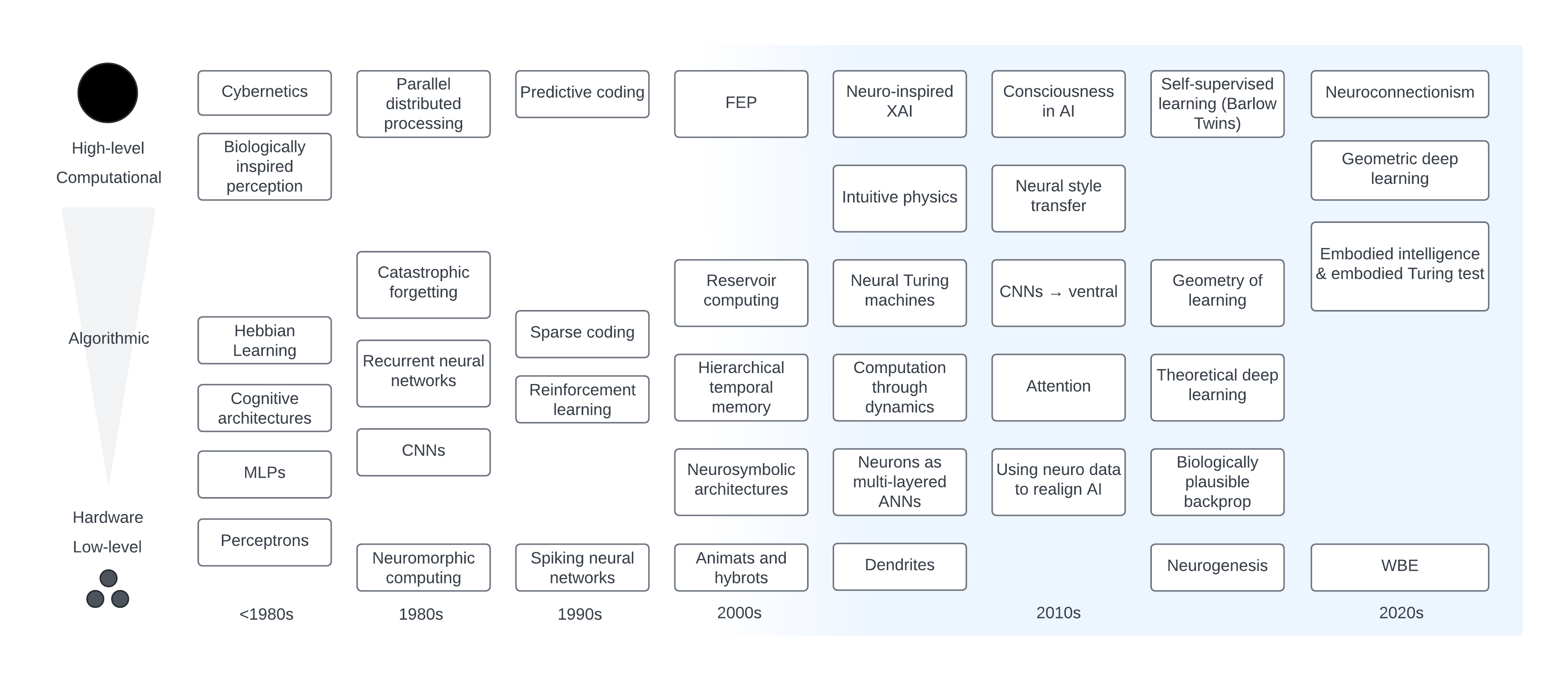 https://raw.githubusercontent.com/neuromatch/NeuroAI_Course/main/tutorials/W1D1_Generalization/static/neuroai_diagram.png