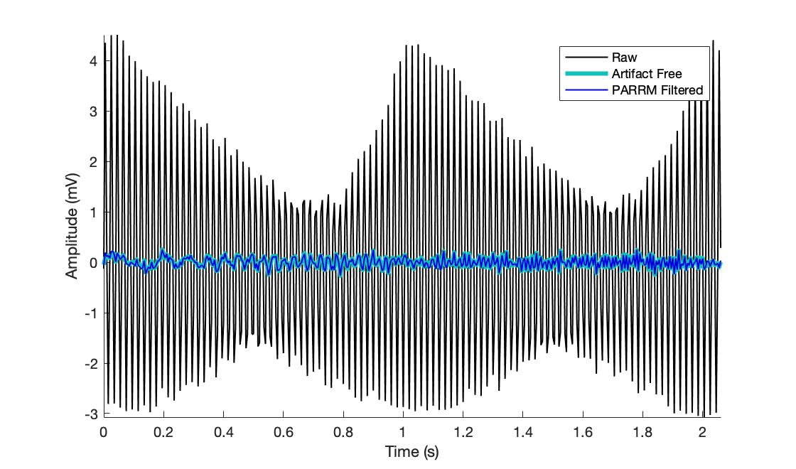 Time Domain PARRM