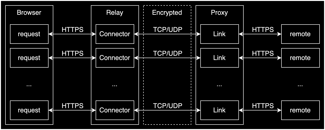TCP/UDP tunneling