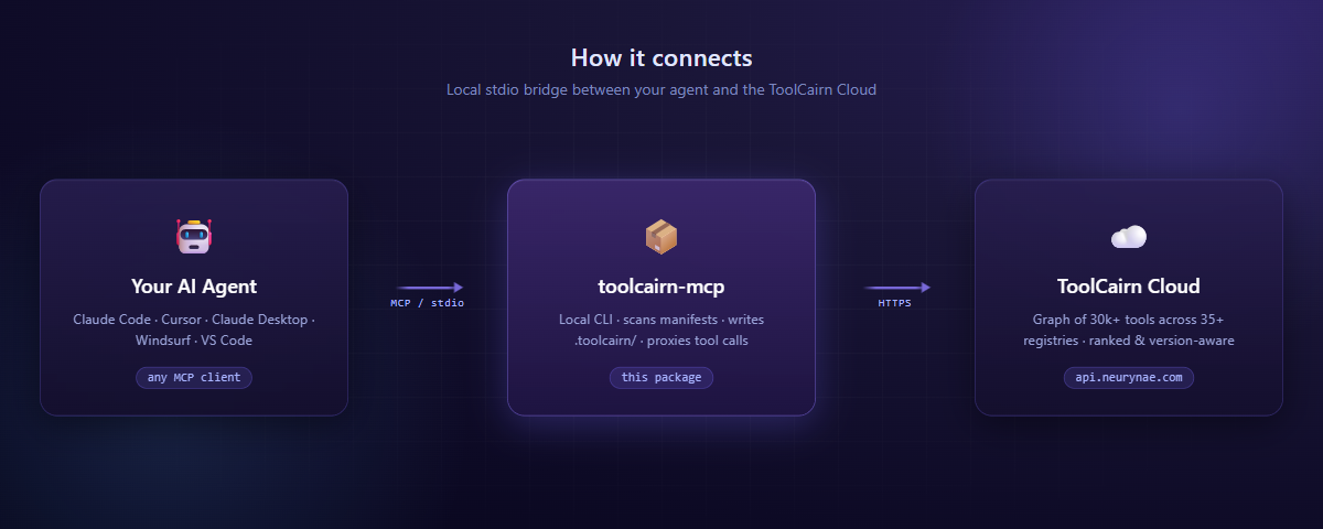 How it connects: Your AI Agent ↔ toolcairn-mcp ↔ ToolCairn Cloud