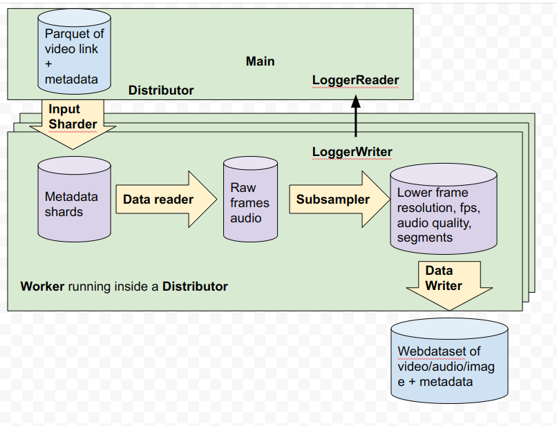 Video2dataset design overview