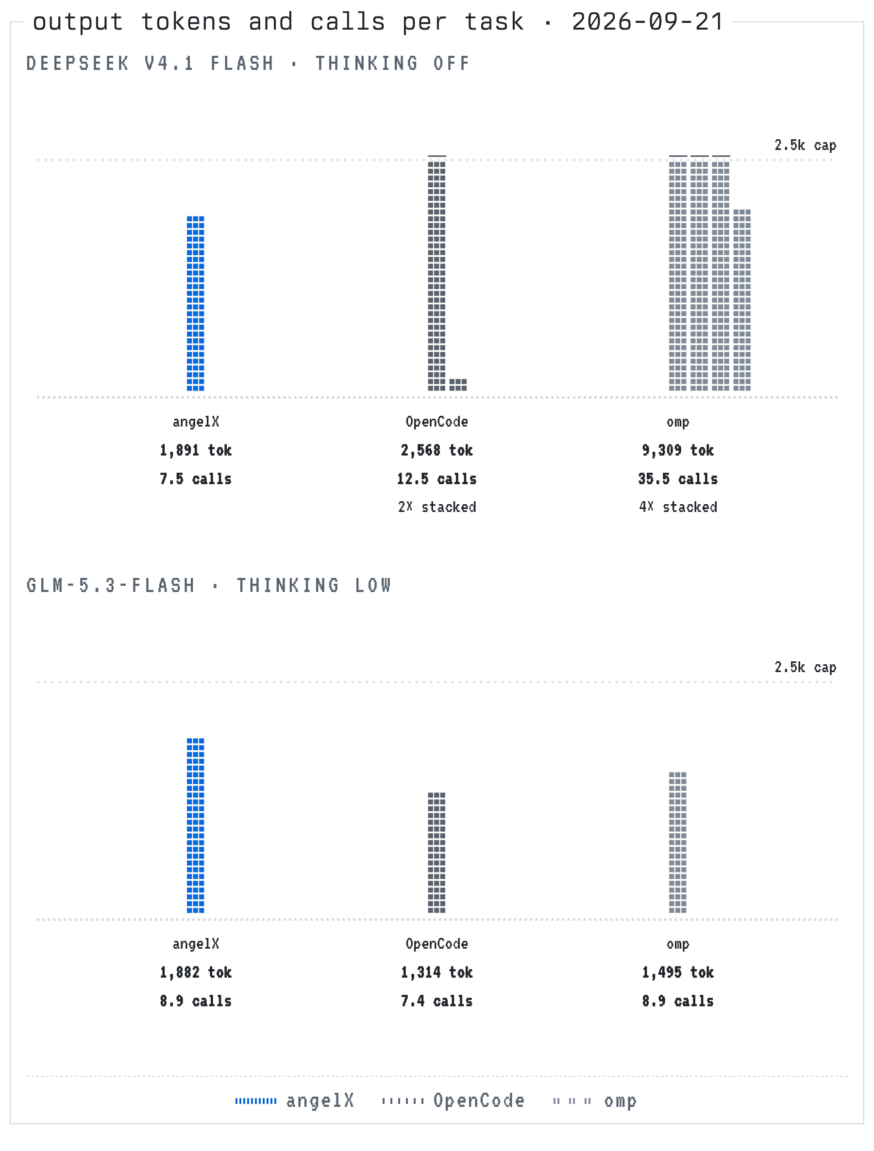 Output tokens and model calls per task, bars capped at 2.5k